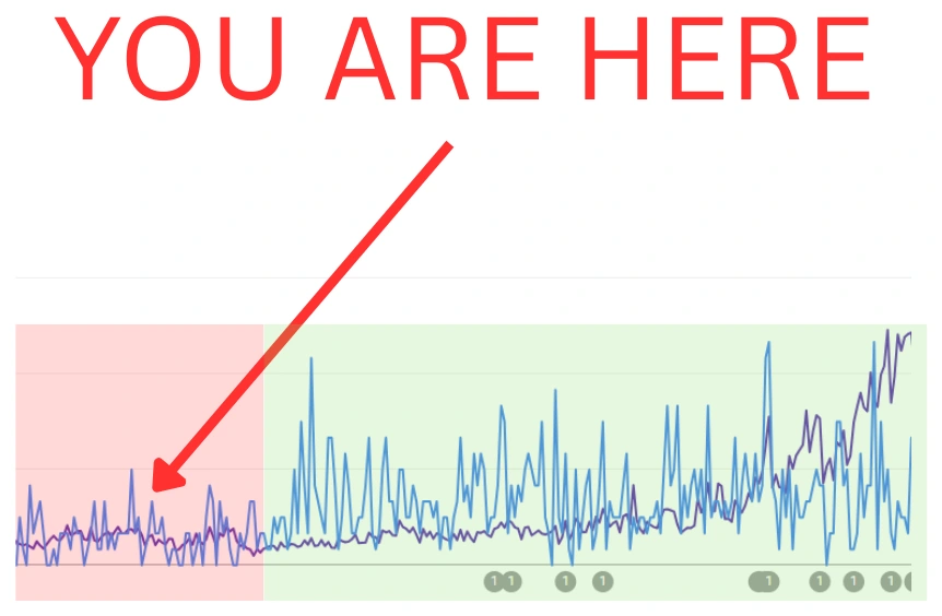 A client's organic search traffic over time, flat across the red band before the work started and climbing across the green band after